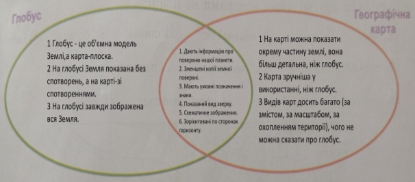 Порівняй глобус із географічною картою. Заповни діаграму Венна - Школьные  Знания.com